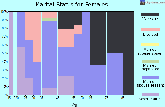 Fort Bridger marital status for females