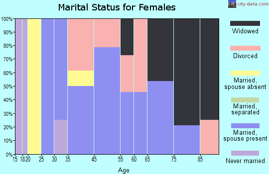 Fort Laramie marital status for females