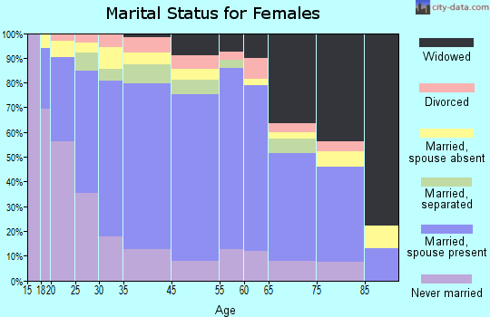Shafter marital status for females