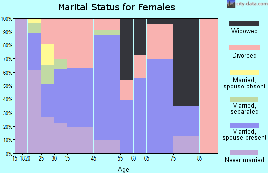 Fox Farm-College marital status for females