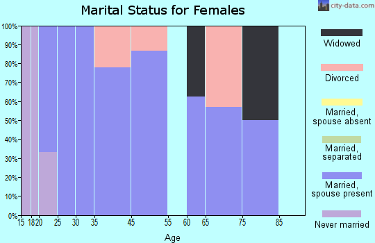 Frannie marital status for females