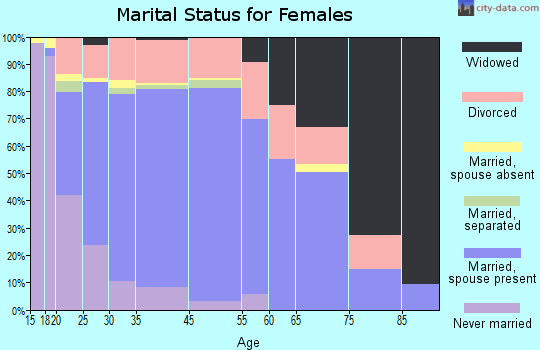 Gillette marital status for females