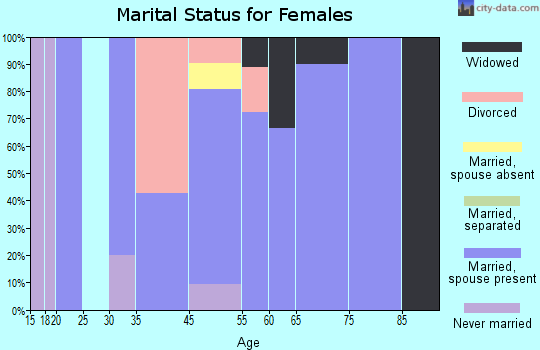 Glendo marital status for females