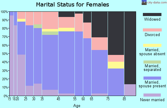 Glenrock marital status for females