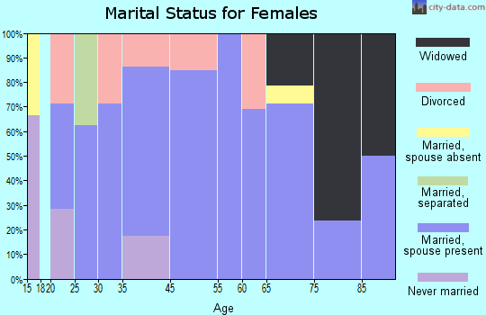 Grand Encampment marital status for females