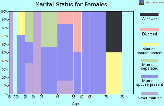 Granger marital status for females