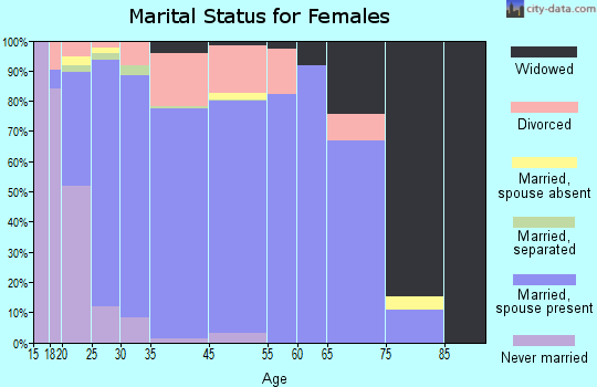 Green River marital status for females