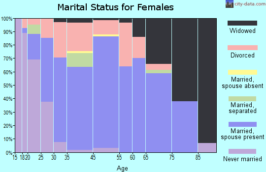 Greybull marital status for females