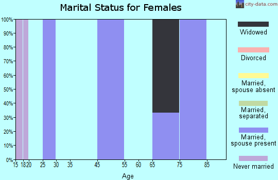 Grover marital status for females