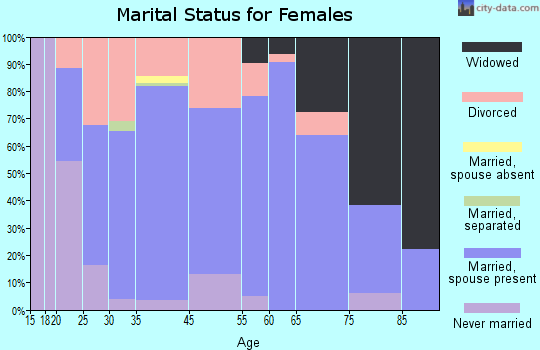 Guernsey marital status for females