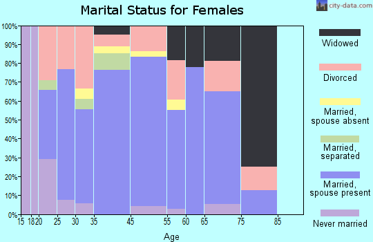 Hanna marital status for females