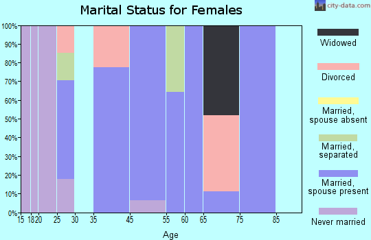 Hartrandt marital status for females