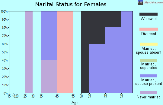 Hartville marital status for females