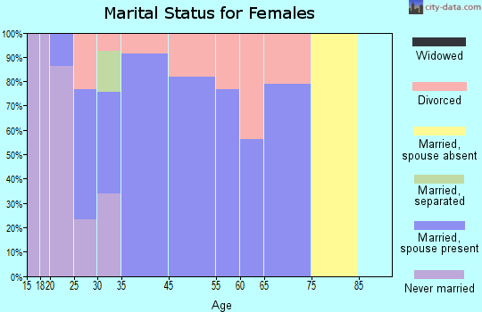Hoback marital status for females