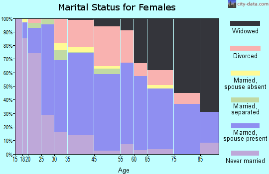 Shasta Lake marital status for females