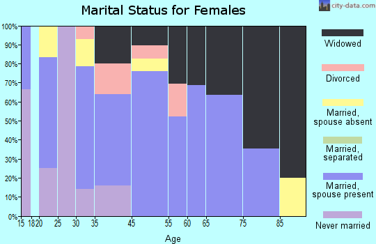 Hudson marital status for females