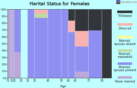Hulett marital status for females