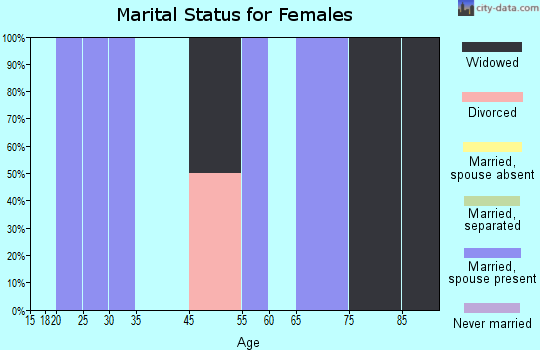 Hyattville marital status for females