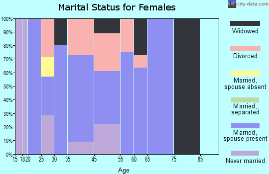 Johnstown marital status for females