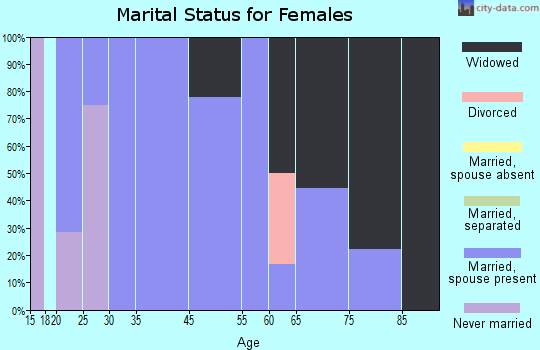 Kaycee marital status for females