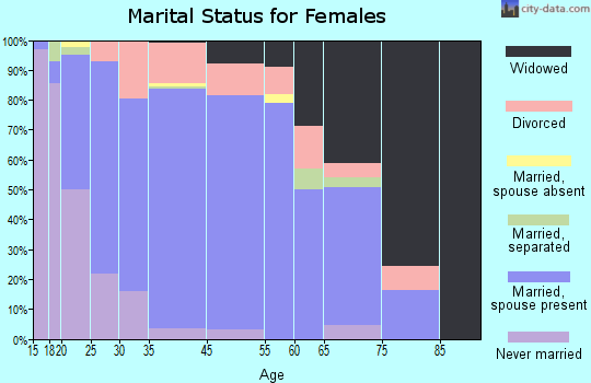 Kemmerer marital status for females
