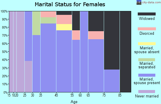 Shaver Lake marital status for females