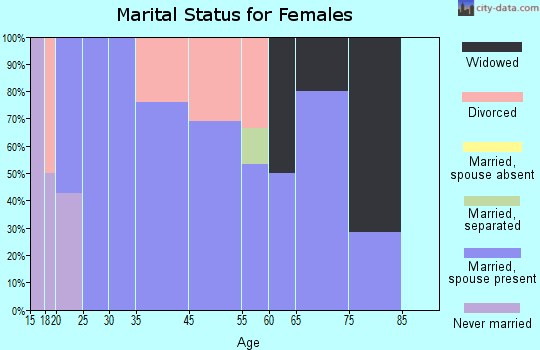 La Barge marital status for females
