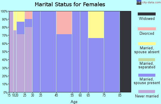 La Grange marital status for females