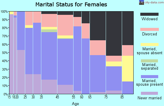 Lander marital status for females