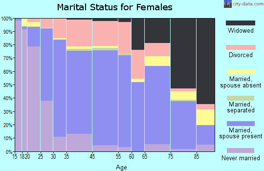 Laramie marital status for females