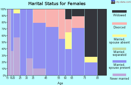 Shingle Springs marital status for females