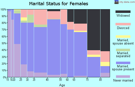 Lovell marital status for females