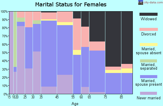 Lusk marital status for females