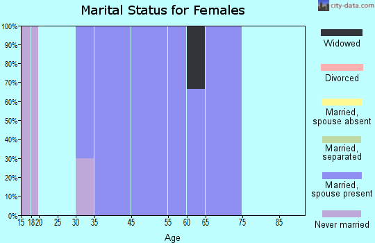 Mc Nutt marital status for females