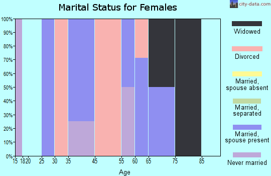 Manderson marital status for females