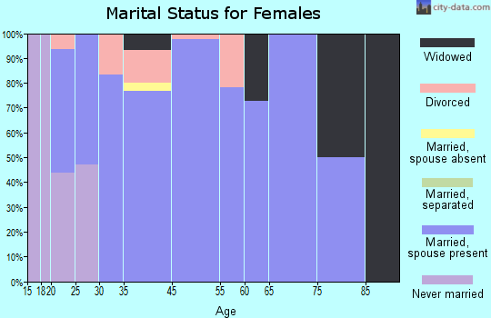 Marbleton marital status for females