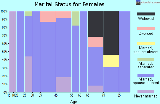 Meeteetse marital status for females