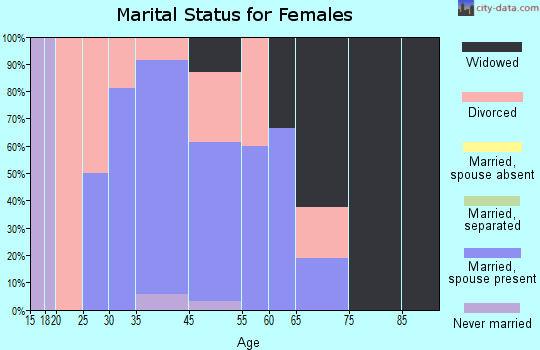 Midwest marital status for females