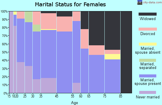 Mills marital status for females
