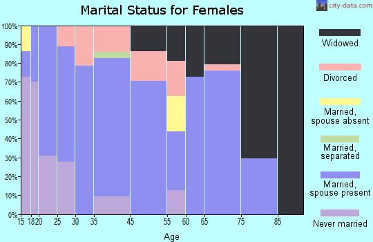 Moorcroft marital status for females