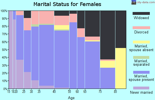 Newcastle marital status for females