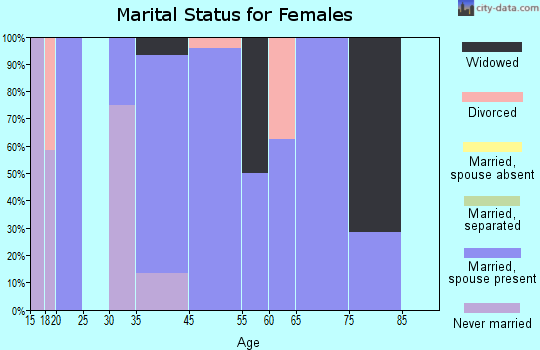 Osage marital status for females