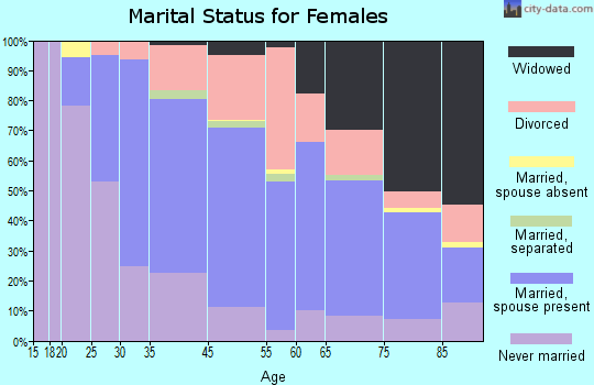 Sierra Madre marital status for females