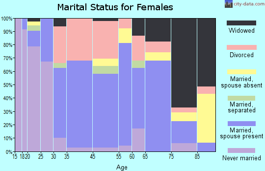 Powell marital status for females