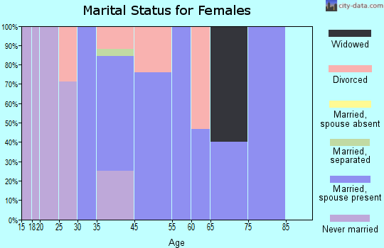 Rafter J Ranch marital status for females