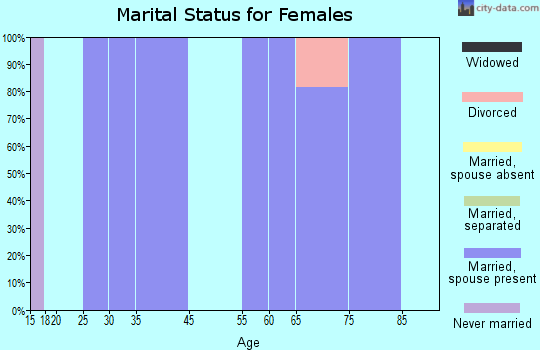 Ralston marital status for females