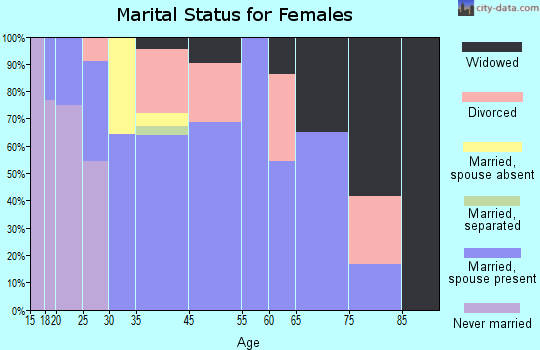 Ranchester marital status for females