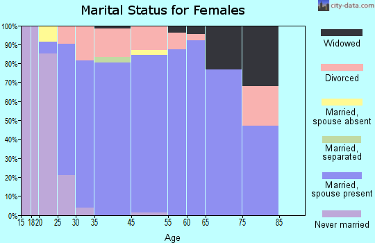 Ranchettes marital status for females