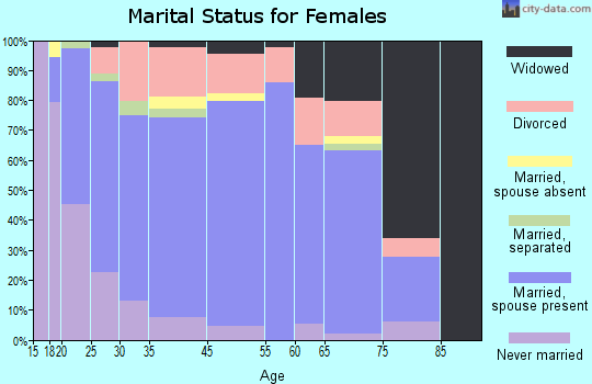 Rawlins marital status for females