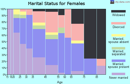 Signal Hill marital status for females